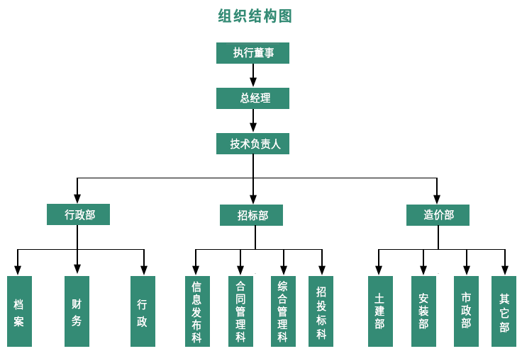 組織結構